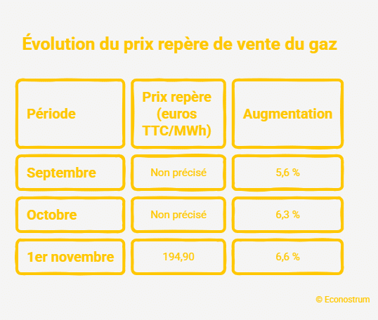 Prix repère du gaz C'est officiel, les factures de gaz vont encore augmenter en novembre : voici ce que les ménages vont payer en plus