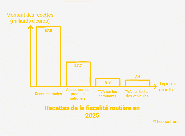 Recettes routières Jusqu’à 910 euros par an : une nouvelle taxe automobile sur la table
