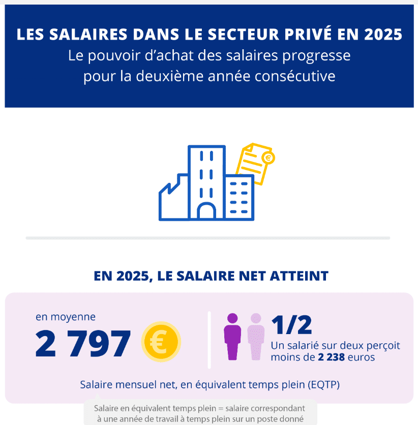 Salaires Insee Salaires : voici combien gagnent les 10 % de salariés les mieux payés en France