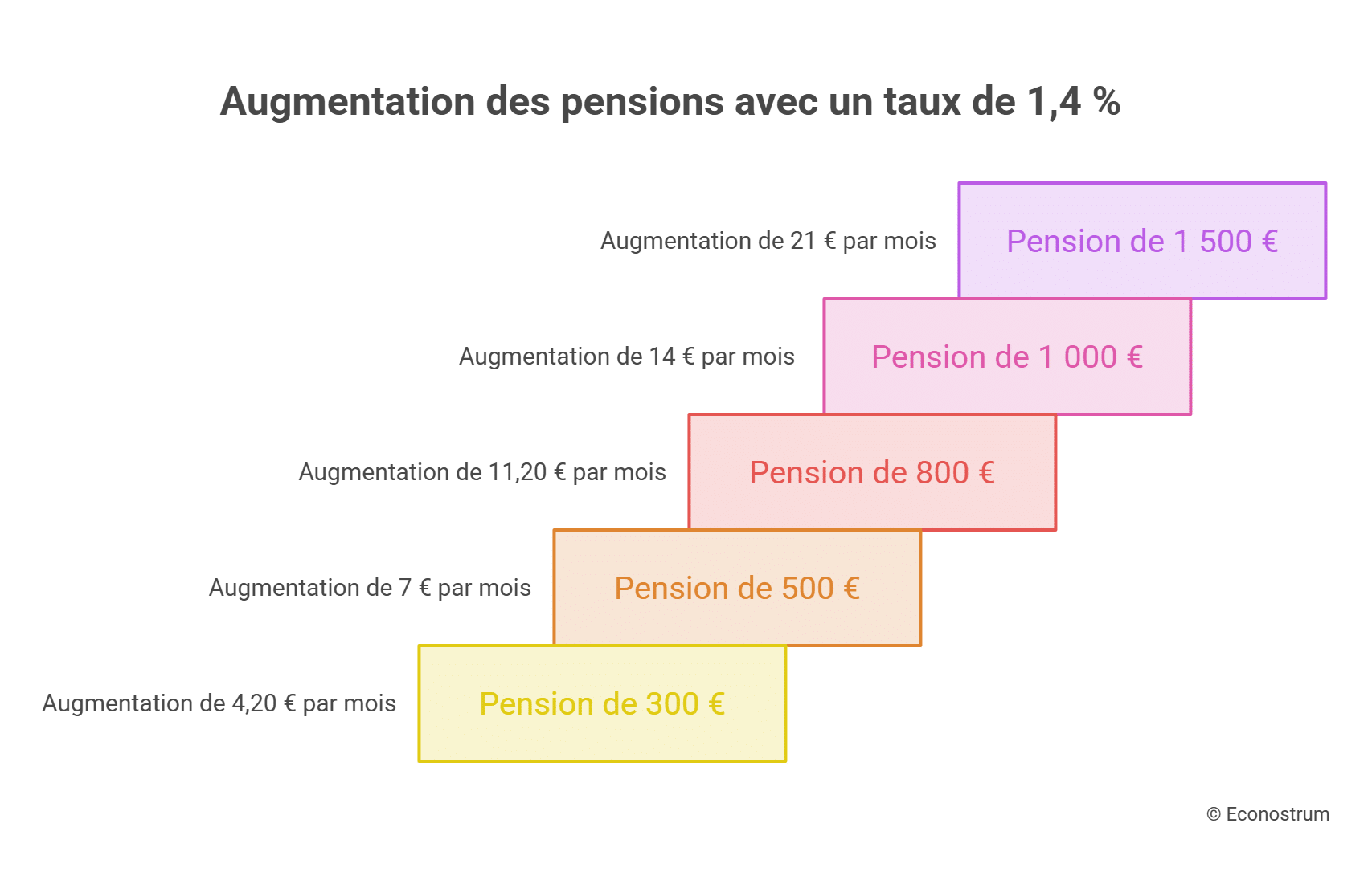 Retraite complémentaire Agirc-Arrco : la hausse de 1,4% confirmée, combien pourriez-vous toucher en plus en novembre ? agirc-arrco