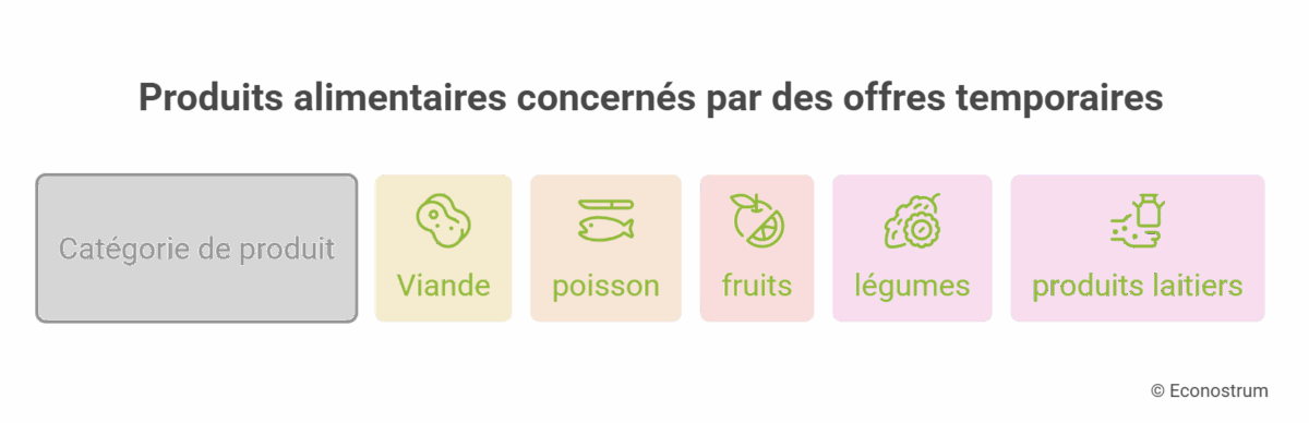 Courses alimentaires : voici les jours à surveiller chez E.Leclerc pour faire des économies Courses alimentaires : voici les jours à surveiller chez E.Leclerc pour faire des économies