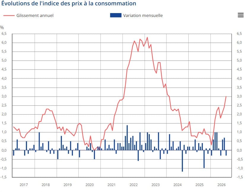 Inflation : la hausse des prix s’accélère à 3 % en septembre, voici ce qui coûte plus cher inflation