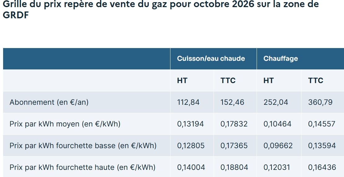 Gaz : la facture atteint un niveau record au 1er octobre, +60 % depuis avril 2024 gaz