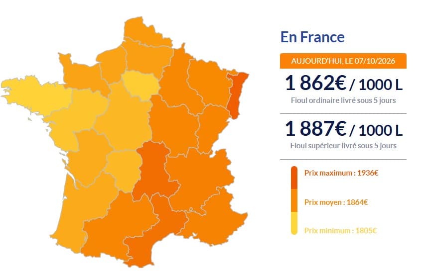 Fioul domestique : les prix s'effondrent ce mercredi 7 octobre Fioul