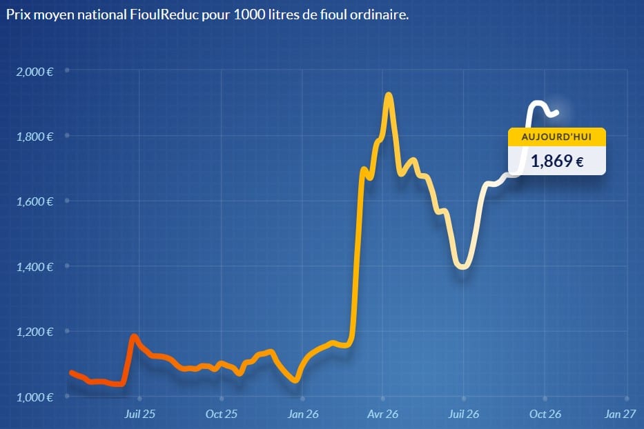 Fioul domestique : les prix ce mercredi 14 octobre fioul