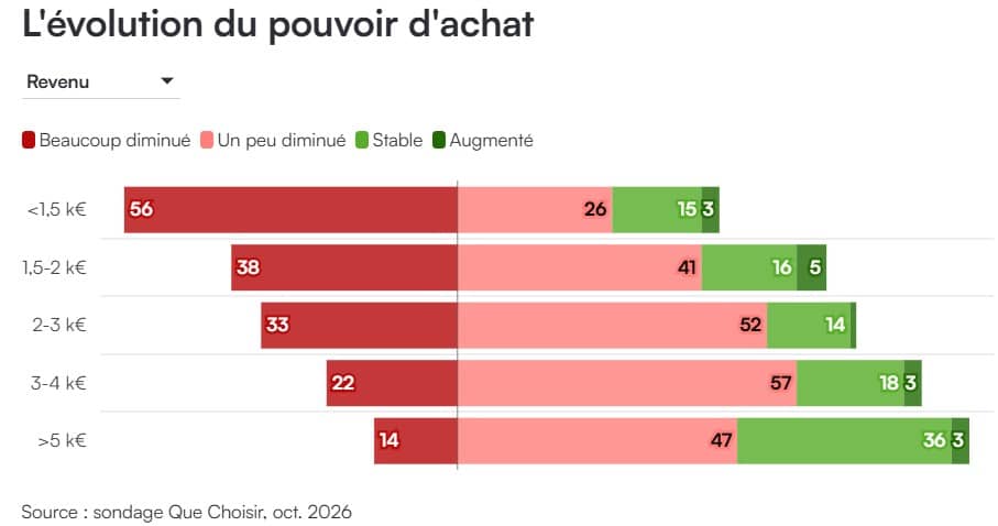 Pouvoir d'achat : près d'un Français sur trois en grande difficulté, certaines dépenses du quotidien deviennent un luxe Pouvoir d'achat
