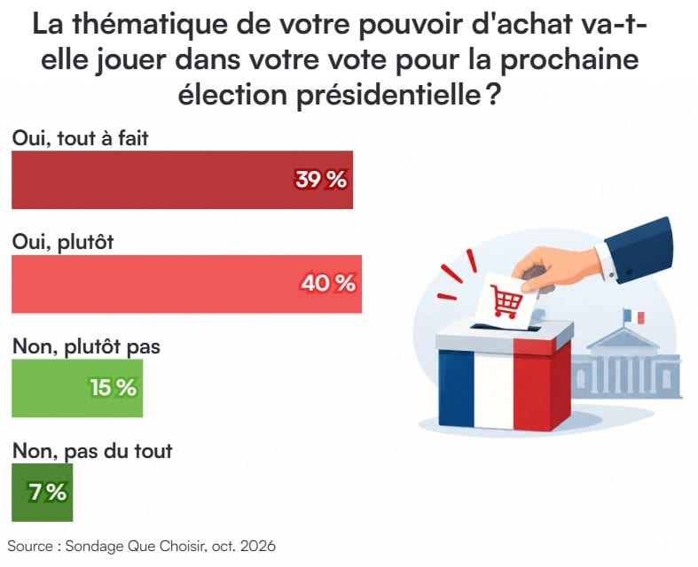 Pouvoir d'achat : près d'un Français sur trois en grande difficulté, certaines dépenses du quotidien deviennent un luxe Pouvoir d'achat