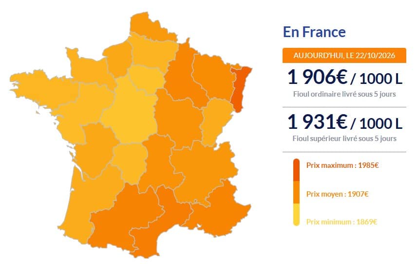 Fioul domestique : mauvaise nouvelle pour les ménages, les prix grimpent encore ce jeudi Fioul