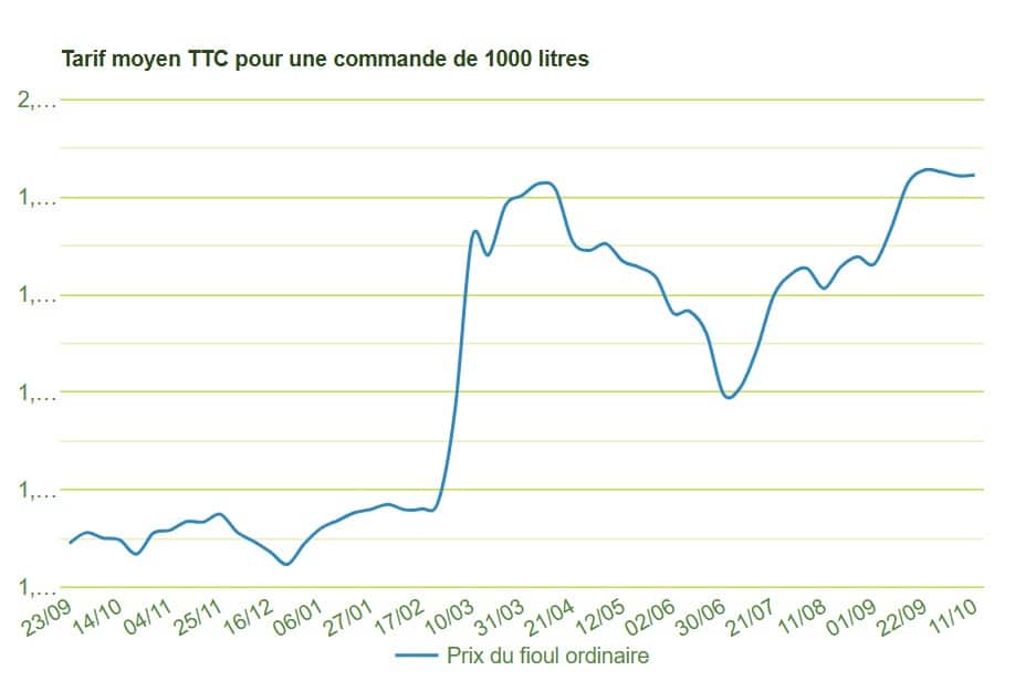 Fioul domestique : mauvaise nouvelle pour les ménages, les prix grimpent encore ce jeudi fioul