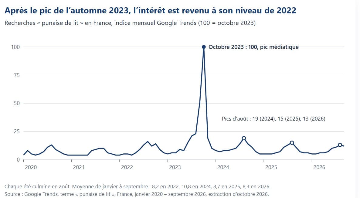 Punaises de lit : ces départements français où l'inquiétude atteint des niveaux particulièrement élevés punaises de lit