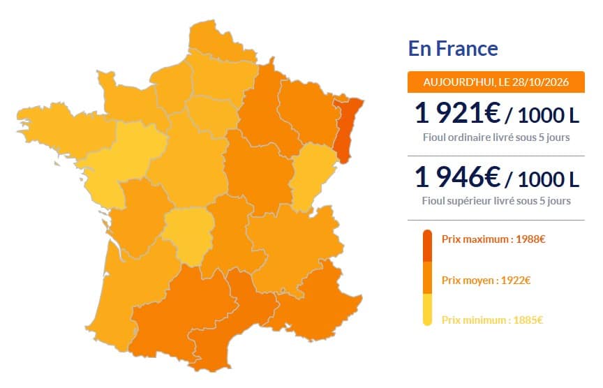 Fioul domestique : les prix repartent à la hausse ce mercredi 28 octobre Fioul
