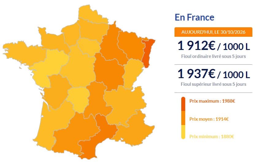 Fioul domestique : les prix reculent encore ce vendredi 30 octobre Fioul