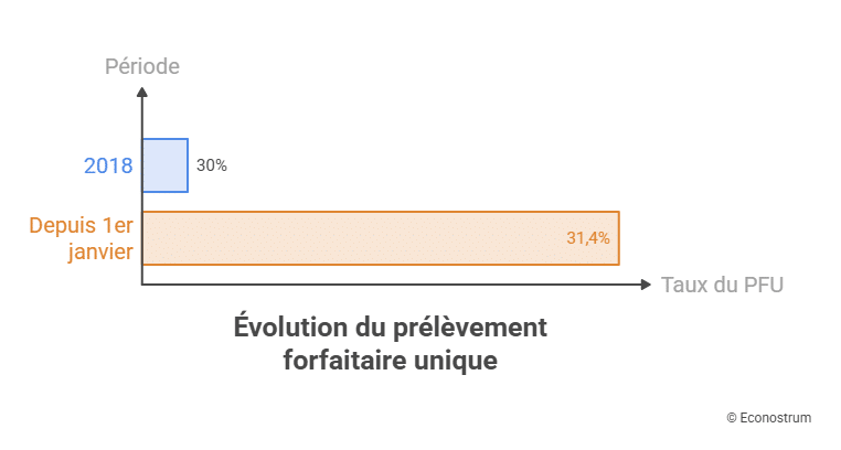 Taux flat tax Flat tax : pourquoi vos placements pourraient être davantage taxés l’année prochaine