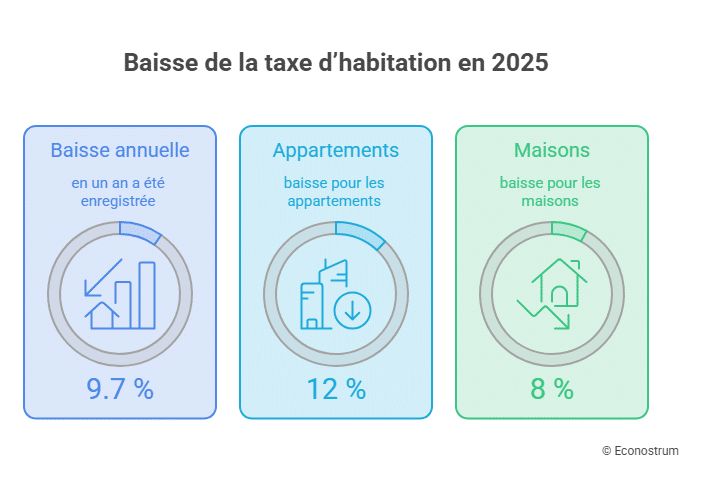 Taxe d'habitation La taxe d’habitation chute de près de 10 % en 2025 alors que la facture des contribuables n'a pas baissé : voici pourquoi