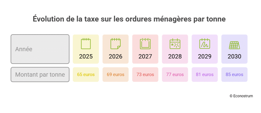Taxe sur les ordures ménagères En 2027, les déchets pourraient coûter plus cher aux ménages : voici pourquoi