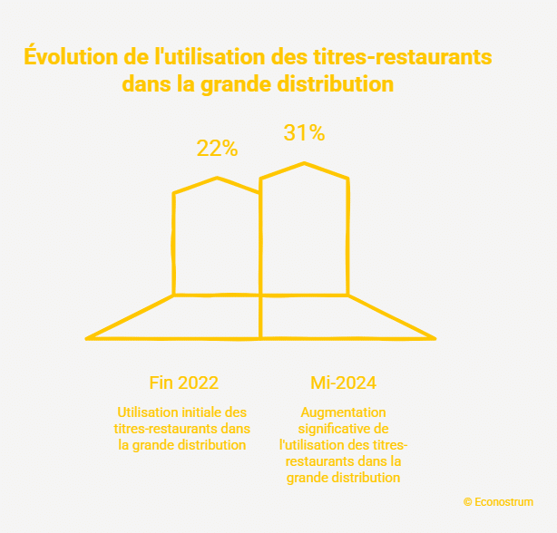 Titres-restaurant Utilisation sans limite des titres-restaurant au supermarché : les députés ont tranché