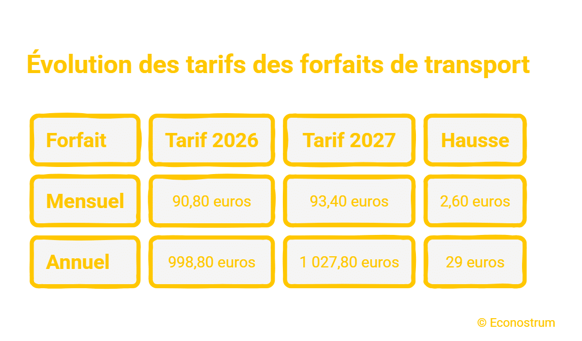 Pass Navigo : vers une nouvelle hausse des tarifs en 2027, jusqu’à 1 027,80 euros par an Pass Navigo : vers une nouvelle hausse des tarifs en 2027, jusqu’à 1 027,80 euros par an