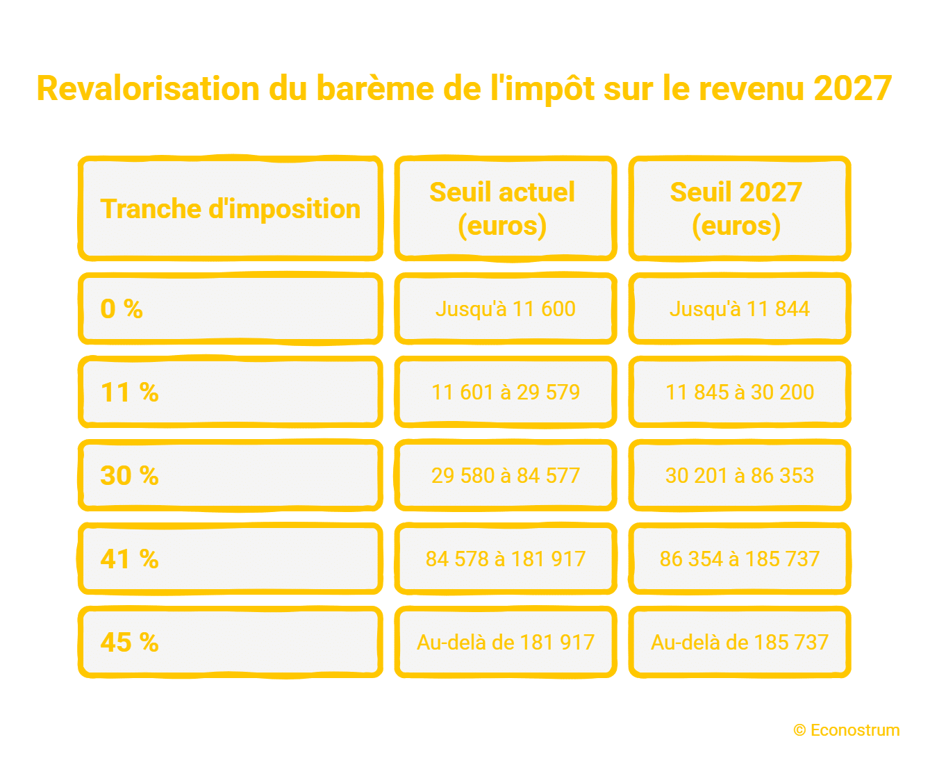 Impôt sur le revenu : le nouveau barème 2027 pourrait faire des gagnants, voici lesquels barème impôt