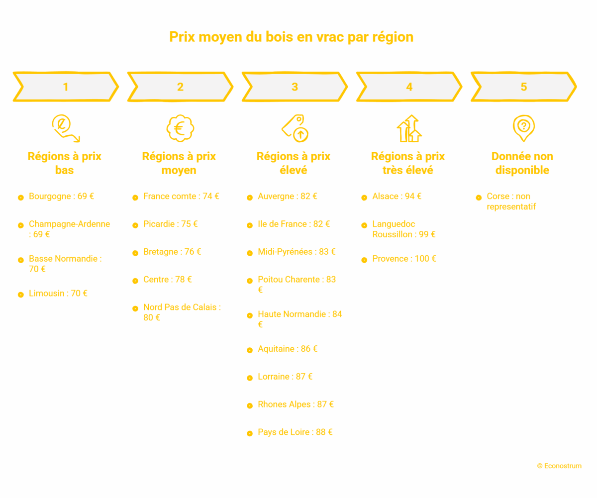 Bois de chauffage : voici les prix du stère selon votre région et le format choisi Bois de chauffage : voici les prix du stère selon votre région et le format choisi