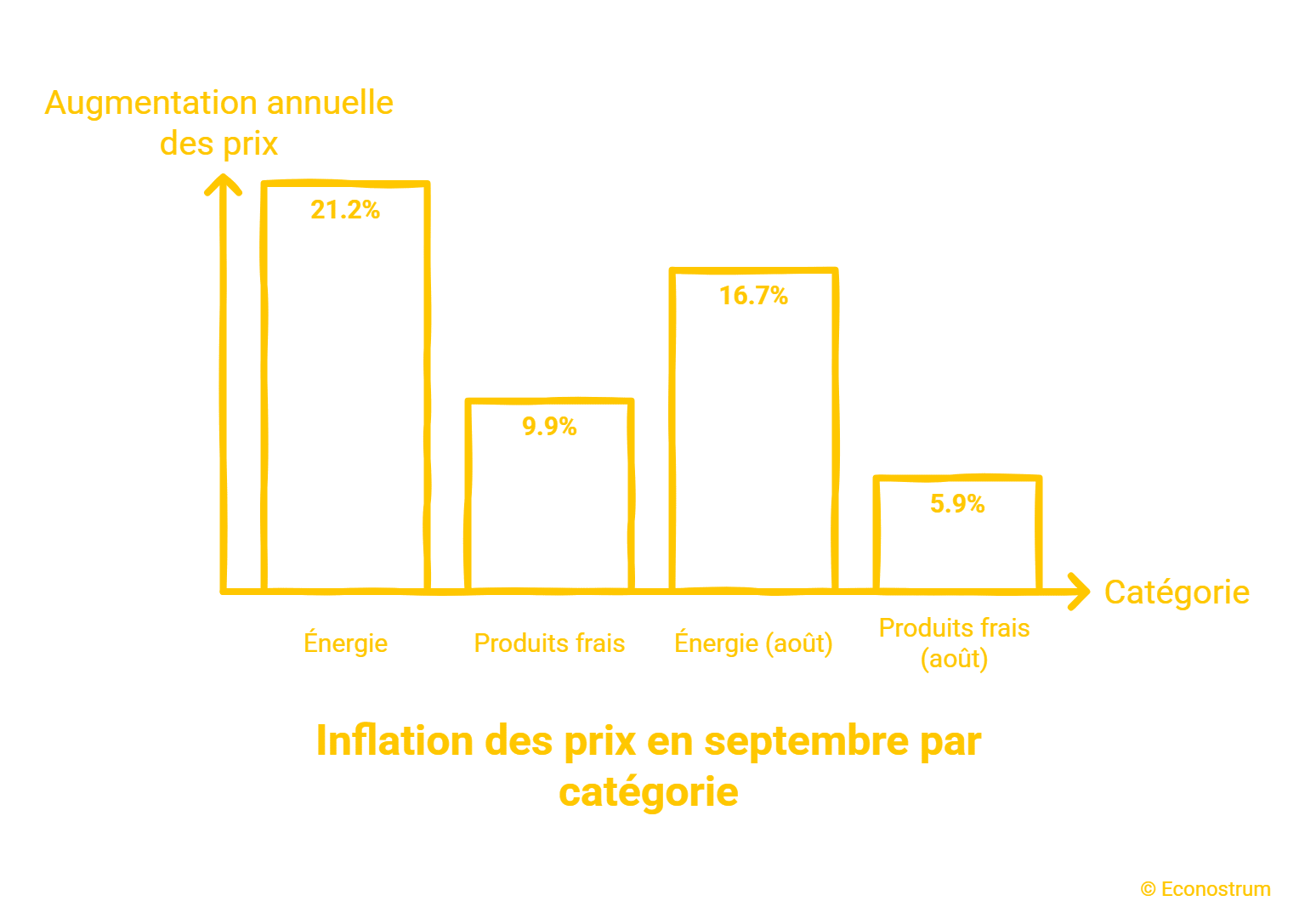 Inflation : la hausse des prix s’accélère à 3 % en septembre, voici ce qui coûte plus cher inflation