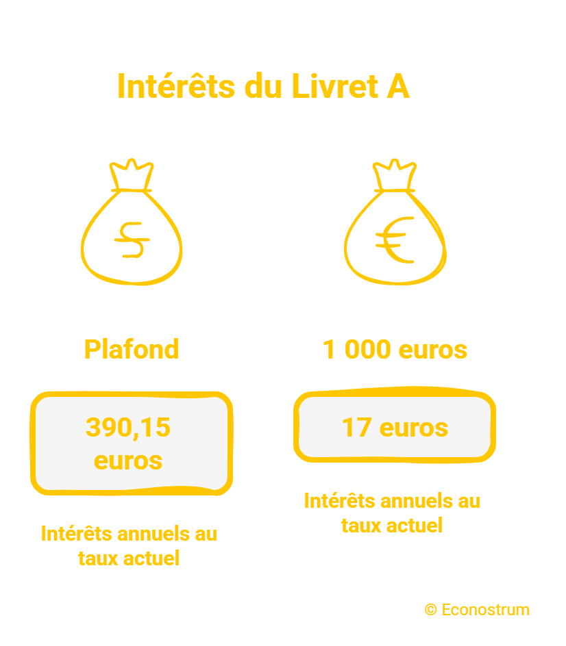 Inflation à 3 % : pourquoi votre Livret A rapportera moins que vous ne le pensez Livret A