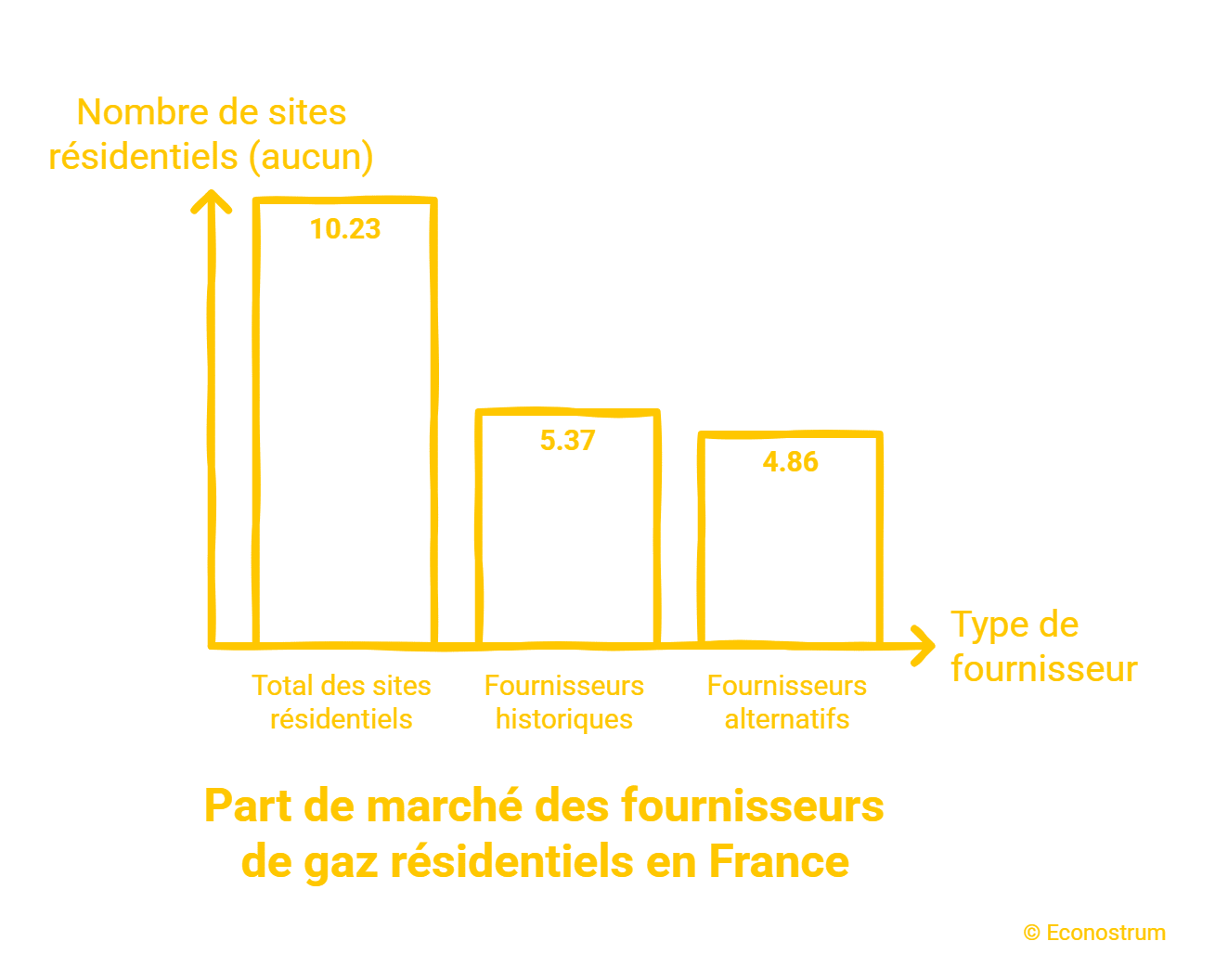 Gaz : la facture atteint un niveau record au 1er octobre, +60 % depuis avril 2024 gaz