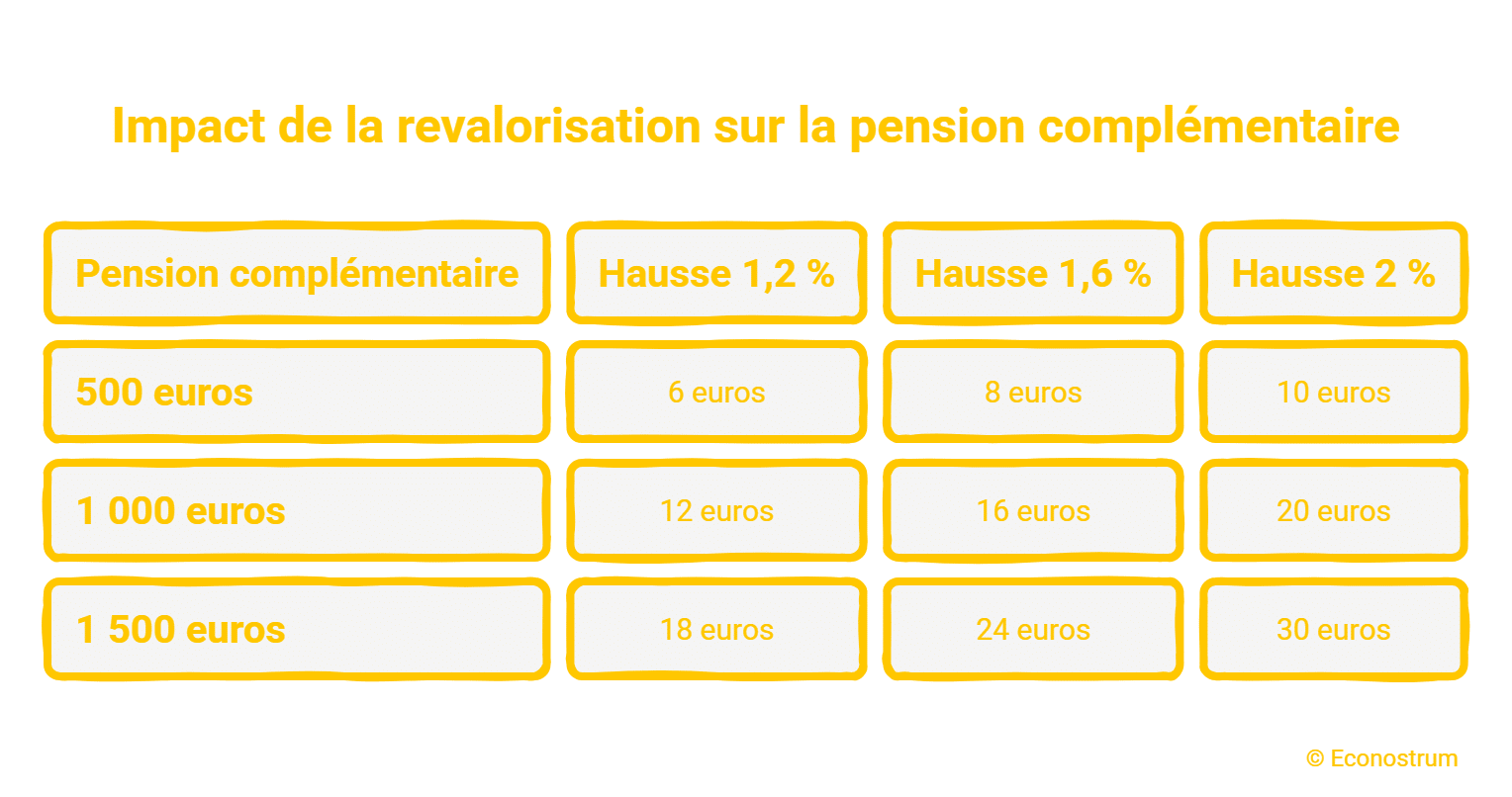 Agirc-Arrco : voici de combien devraient augmenter les pensions en novembre Agirc-Arrco