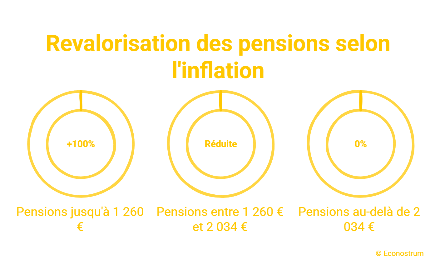 Retraites : au-dessus de ce montant, votre pension pourrait être gelée en 2027 retraite