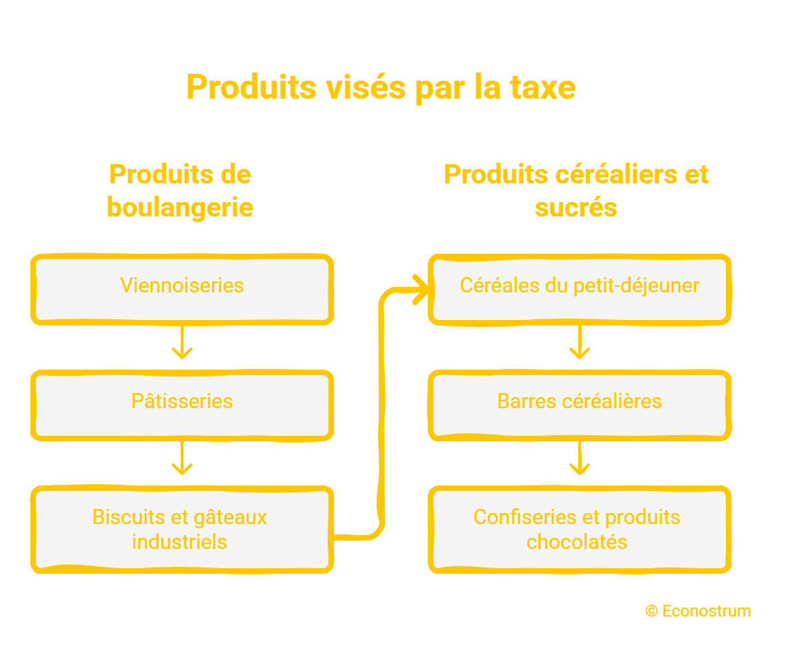 Taxe sur le sucre : ces produits pourraient être concernés taxe sur le sucre