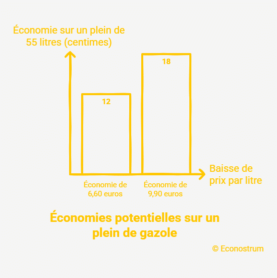 économies sur le gazole Carburants : jusqu’à -18 centimes par litre, la mesure qui va changer le prix du gazole