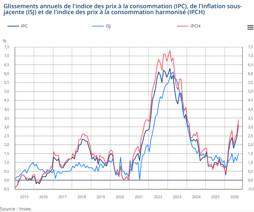 inflation septembre 2026 Un niveau inédit depuis janvier 2024 : l’inflation atteint 3,1 % en septembre