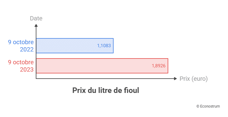 prix du fioul Passer du fioul à la pompe à chaleur : la facture de chauffage peut-elle être divisée par 3 ?